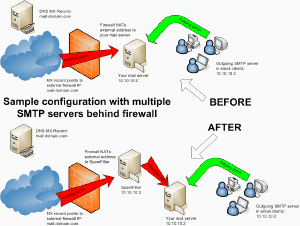 Anti Spam server