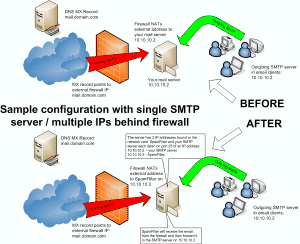 Anti Spam Gateway